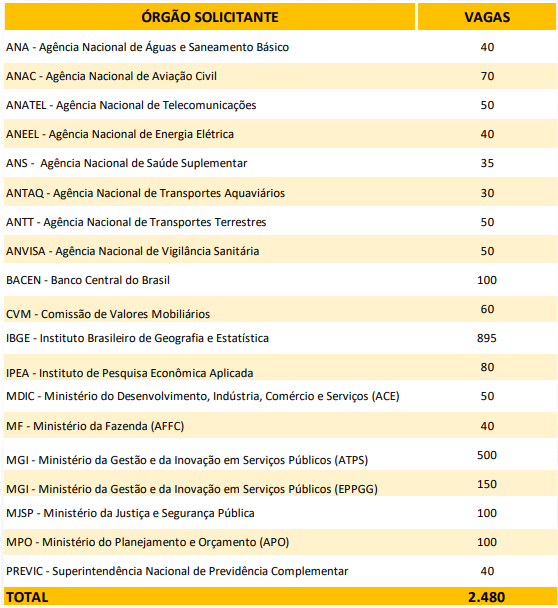 Processo de Seleção dos Concursos do Governo Federal